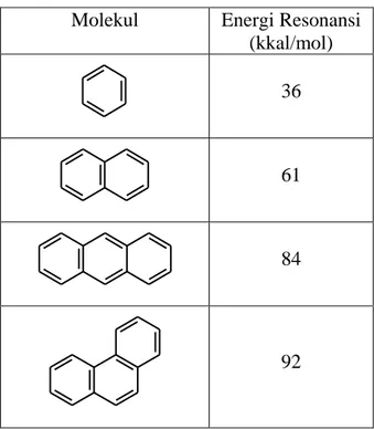 Tabel 1.Energi resonansi benzena dan beberapa senyawa polisiklis  aromatis 