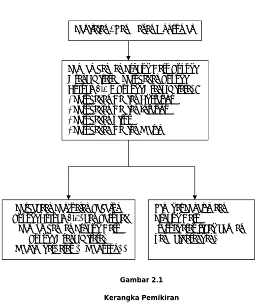 Gambar 2.1   Kerangka Pemikiran 