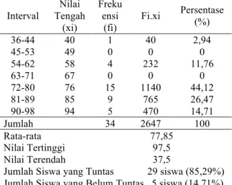 Tabel 2. Frekuensi Data Nilai Siklus I  Interval 