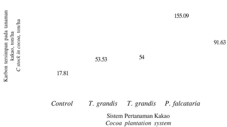 Gambar 6 menunjukkan bahwa sistem pertanaman secara agroforestri dapat menaikkan sumbangan perkebunan kakao sebagai penyimpan karbon