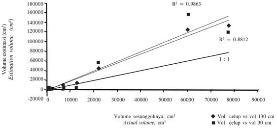 Gambar 1. Hubungan antara pengukuran volume tanaman kakao hasil estimasi dengan perhitungan konvensional dari tanaman kakao 2—20 tahun.