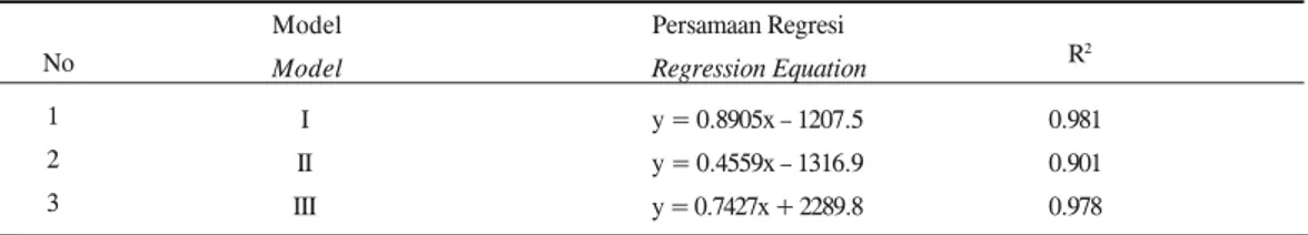 Tabel 2. Persamaan regresi model yang diajukan Tabel 2. Regression equation of the models proposed