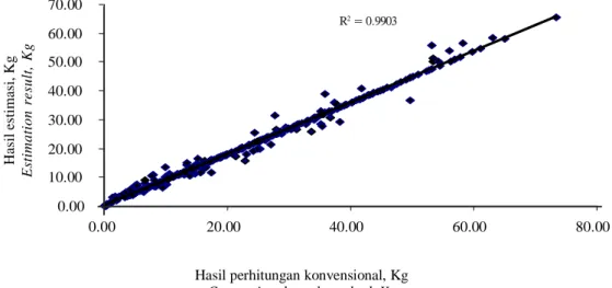 Gambar 2. Hubungan antara pengukuran karbon tersimpan kakao hasil estimasi dengan perhitungan konvensional dari tanaman kakao umur 2—20 tahun.