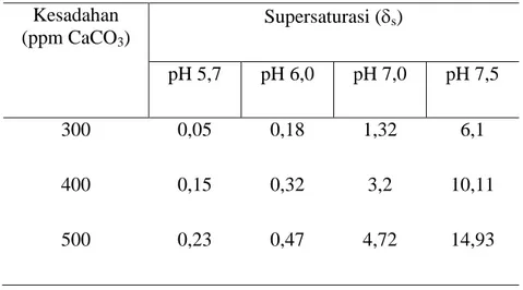 Tabel 1. Nilai supersaturasi (  s ) pada beberapa tingkat kesadahan dan pH pada 