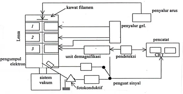 Gambar 5. Skema bagan SEM (Gabriel, 1985). 