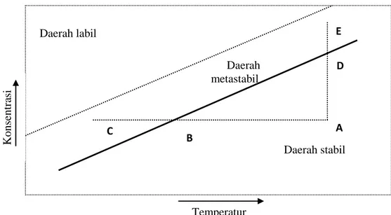 Gambar 1. Diagram temperatur– konsentrasi (Wafiroh, 1995). 