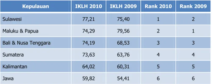 Tabel 5. IKLH menurut Provinsi di Pulau Sumatera 