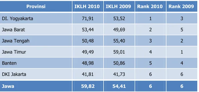 Tabel 6. IKLH menurut Provinsi di Pulau Jawa 