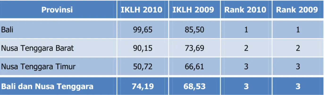 Tabel 8. IKLH menurut Provinsi di Pulau Kalimantan 