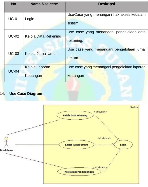 Tabel 3.8 Definisi use case 