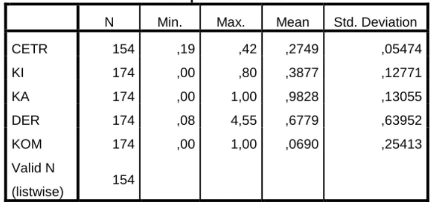 Tabel 4.1  Statistik Deskriptif 