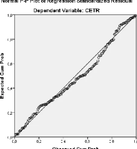 Gambar 4.3  Normal PP-Plot 