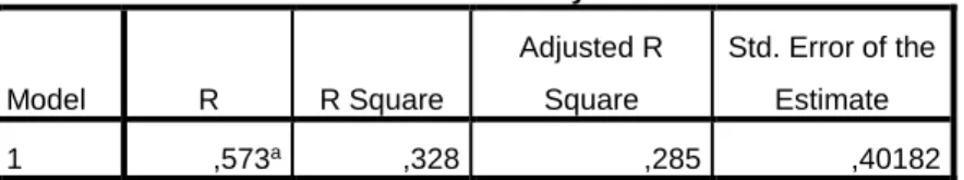 Tabel 4.6  Koefisien Determinasi  Model Summary  Model  R  R Square  Adjusted R Square  Std