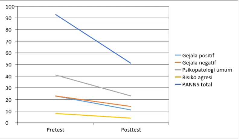 Grafik 4.γ. Penurunan nilai rata-rata skor PANNS total dan subskala antara           ​ pretest dan 