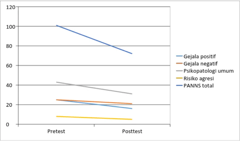 Grafik 4.4. Penurunan nilai rata-rata skor PANNS total dan subskala antara           ​ pretest dan 
