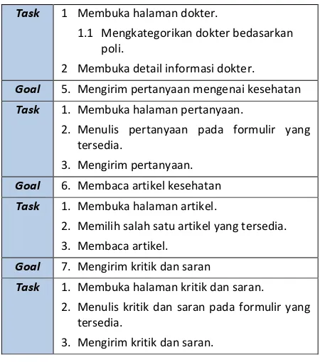 Tabel 1. Daftar goal dan task pengguna pengunjung situs web 