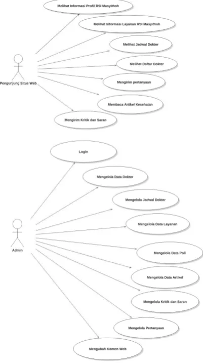 Gambar 3 Use case situs web RSI Masyithoh 