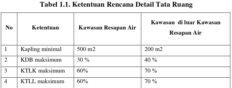 Tabel 1.1. Ketentuan Rencana Detail Tata Ruang 