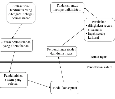 Gambar 1.  Tujuh langkah dalam soft system methodology.