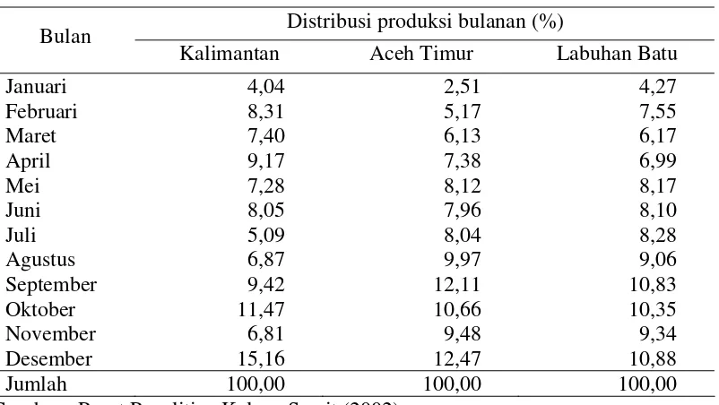 Tabel 8.  Contoh distribusi produksi bulanan kelapa sawit  