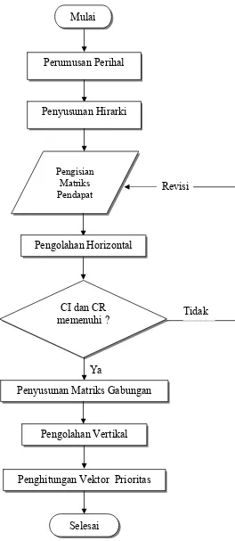 Gambar 5 Diagram alir teknik AHP (Analytical Hierarchy Process). 