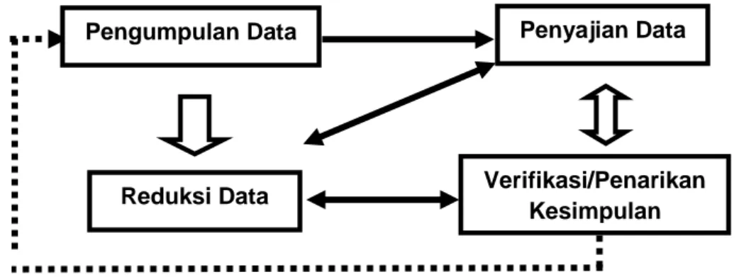 Gambar 1. Model analisis data 