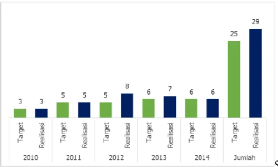 Gambar 4. target dan realisasi teknologi budidaya tanaman industri dan penyegar, 2010 –  2014 