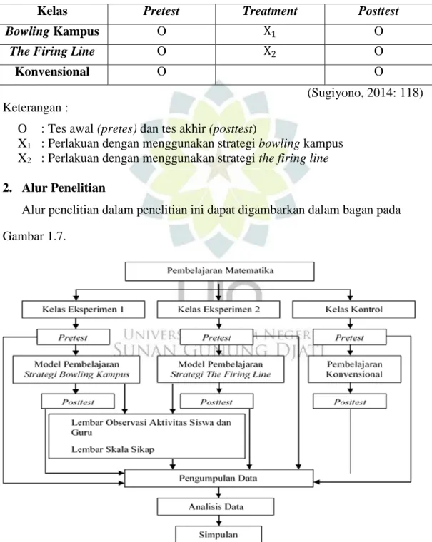 Gambar 1.7 Alur Penelitian 