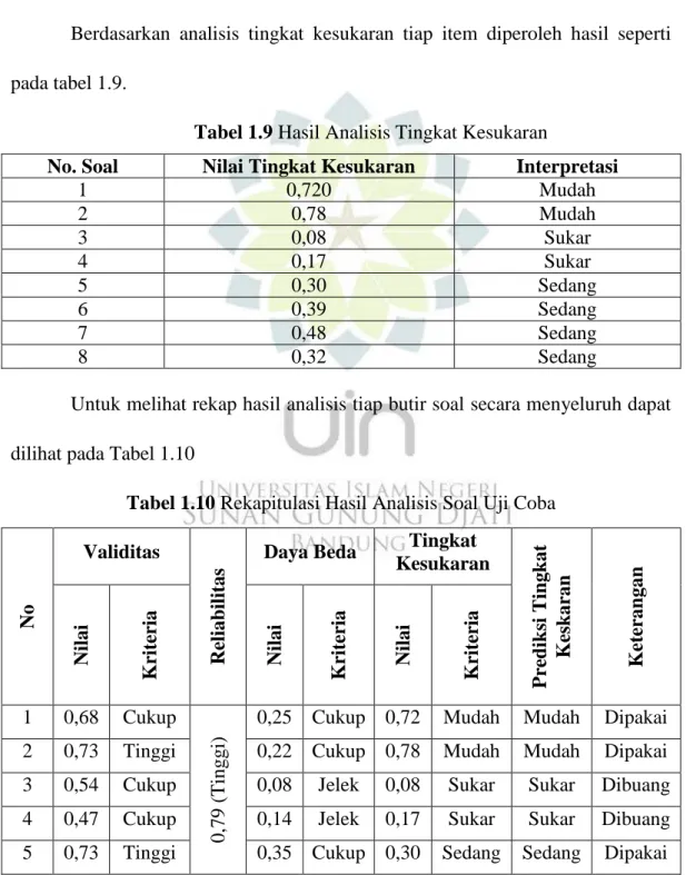Tabel 1.9 Hasil Analisis Tingkat Kesukaran 