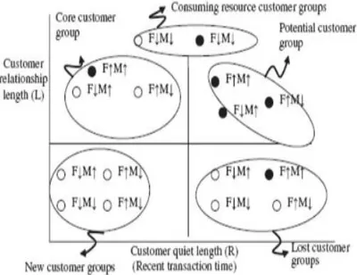 Gambar 2. Customer Loyalty Matrix (Li et al., 2011) 
