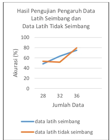 Tabel 3 – Hasil Pengujian Pengaruh Data Latih 