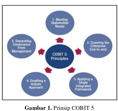 Gambar 1. Prinsip COBIT 5 