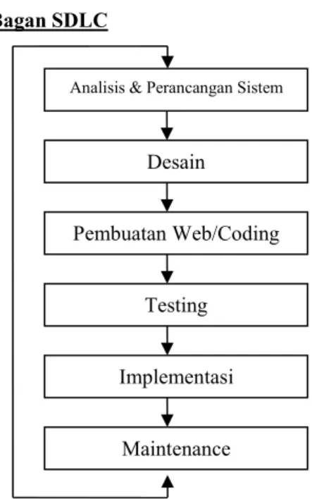Gambar 3.2: Bagan Metode SDLC Sumber : (Dalam Jurnal Aplikasi E-government