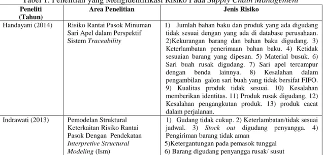 Tabel 1. Penelitian yang Mengidentifikasi Risiko Pada Supply Chain Management 