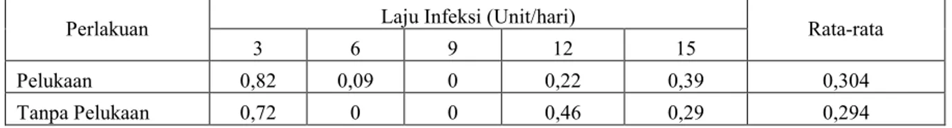 Tabel 1.Laju infeksi jamur F. oxysporum f.sp.lycopersici pada tanaman tomat. 