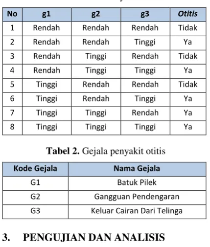 Tabel 1. Rule Penyakit Otitis 