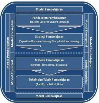 Gambar 2:  Model pembelajaran 