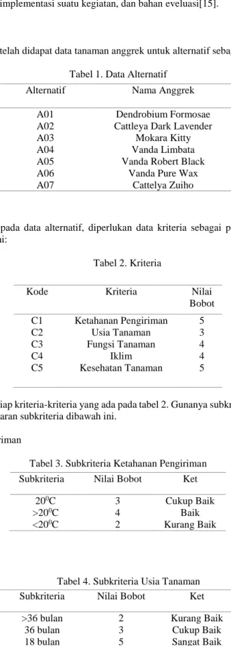 Tabel 1. Data Alternatif 