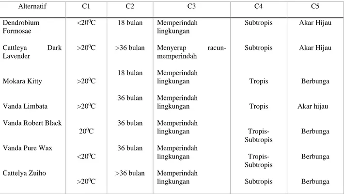 Tabel 6. Subkriteria Iklim 