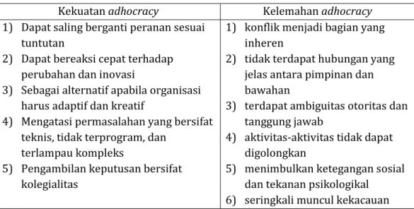 Tabel 1. Kekuatan dan Kelemahan Adhocracy 