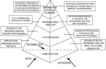 Gambar 1. Piramida Information Engineering 