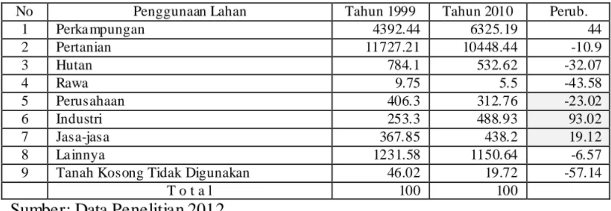 Tabel 1. Penggunaan Lahan di Kota Bandar Lampung pada Tahun 1999 dan 2010   (dalam hektar) 