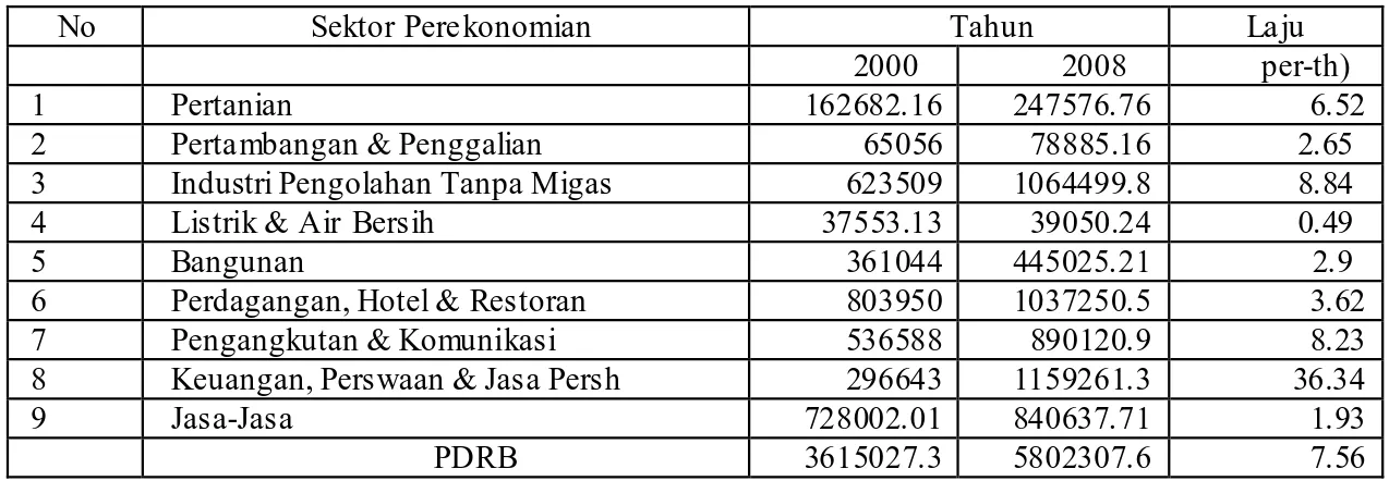 Tabel 2.  Sektor Perekonomian di Kota Bandar Lampung pada Tahun 2000  dan 2008 (Atas dasar harga konstan dalam juta rupiah) 