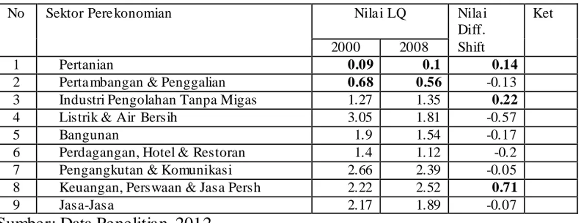 Tabel 3.  Nilai LQ dan Shift-Share Sektor Perekonomian di Kota Bandar  Lampung Tahun 2000 dan 2008 