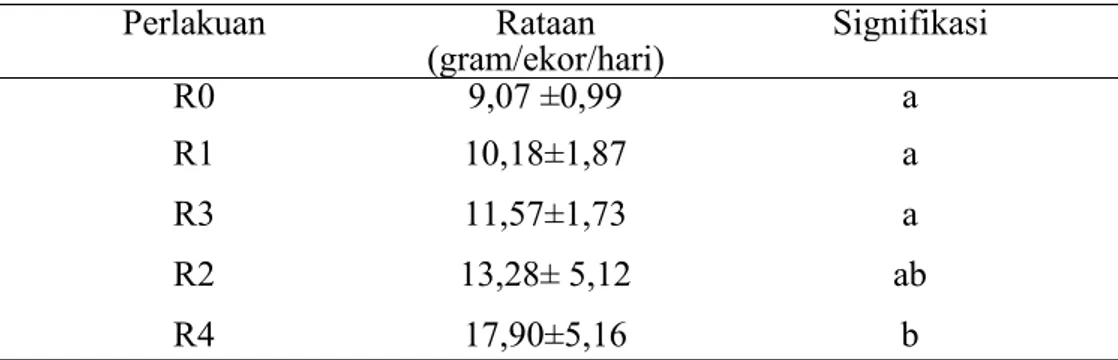 Tabel 2. Hasil Uji Jarak Berganda Duncan Perlakuan Terhadap Pertambahan Bobot Badan Perlakuan Rataan (gram/ekor/hari) Signifikasi R0 9,07 ±0,99 a R1 10,18±1,87 a R3 11,57±1,73 a R2 13,28± 5,12 ab R4 17,90±5,16 b