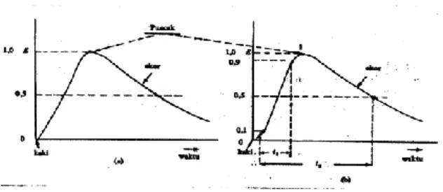 Gambar  1.  Bentuk  dan  Spesifikasi  Gelombang   Berjalan (Sumber: Hutahuruk, 1991: 4) 
