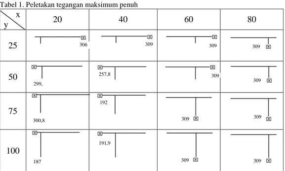 Tabel 1. Peletakan tegangan maksimum penuh