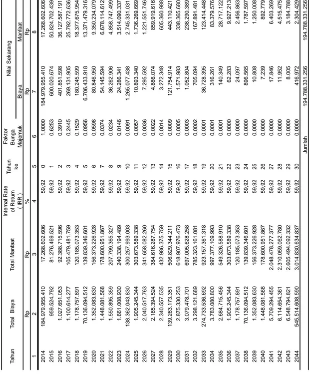 Tabel 5.27 Perhitungan IRR Relokasi Jalan Tabanan- Antosari TahunTotal  BiayaTotal ManfaatTahun     ke