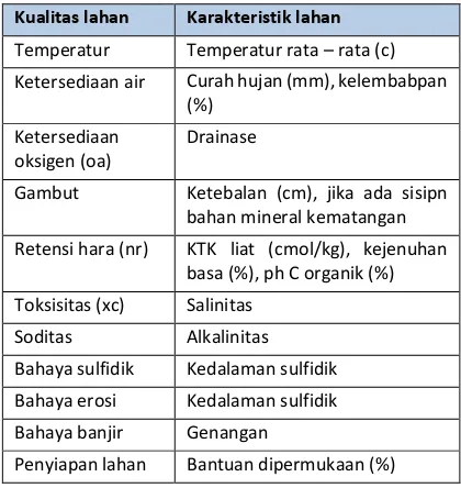 Tabel 2 Kualitas dan karakteristik lahan sebagai parameter yang digunakan dalam evaluasi lahan 