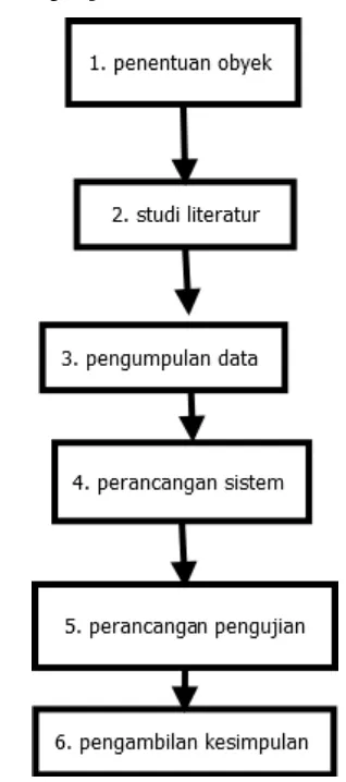 Gambar 1 Flowchart perancangan proses 